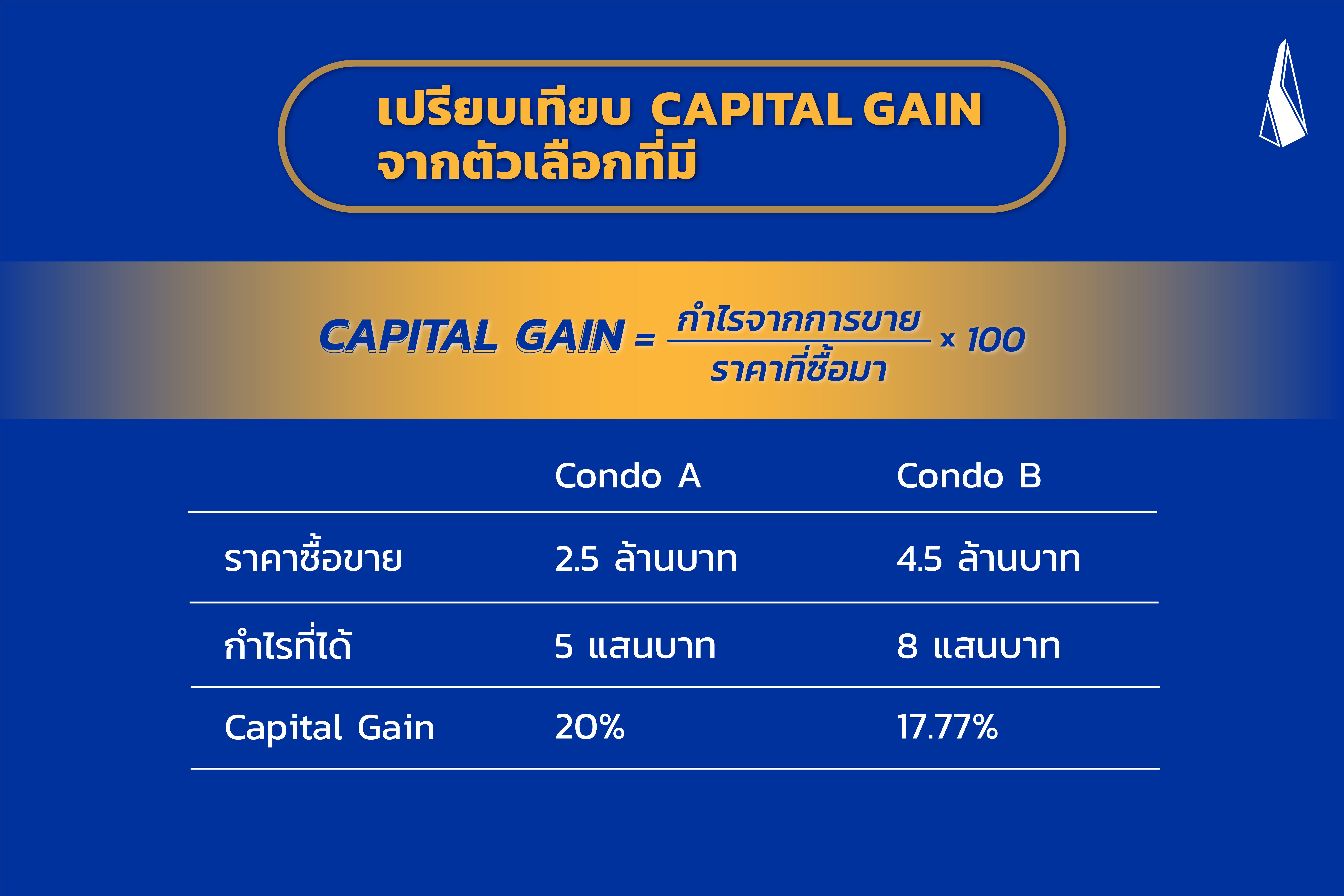 capital gain คอนโดคืออะไร ตัวอย่างการเปรียบเทียบ capital gain คอนโด