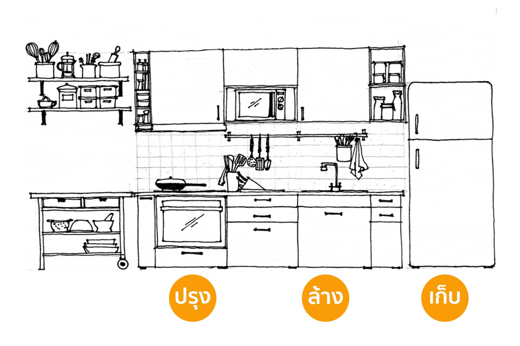 จัดห้องครัวแบบไหนให้ใช้งานได้ง่าย