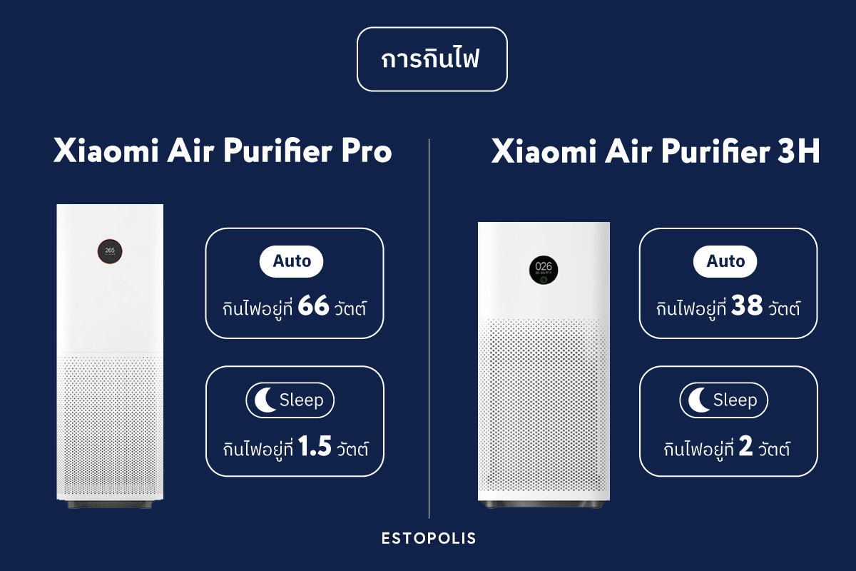 การกินไฟ Xiaomi Air Purifier Pro และ Xiaomi Air Purifier 3H