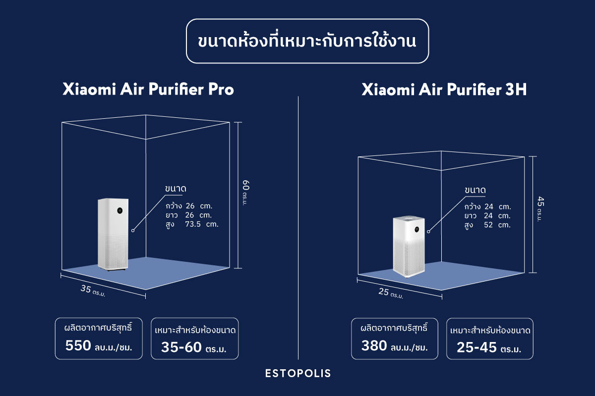 เปรียบเทียบความต่าง Xiaomi Air Purifier Pro vs Xiaomi Air Purifier 3H