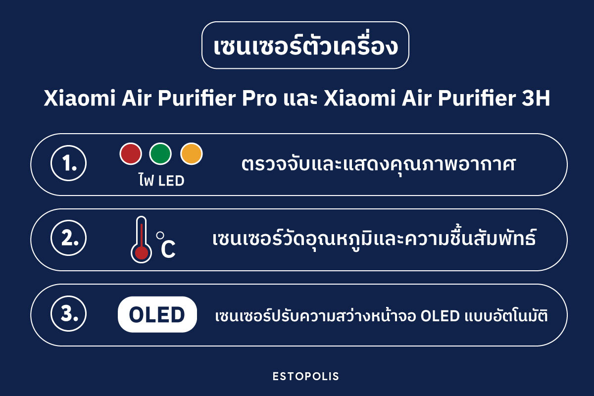 'เซนเซอร์ตัวเครื่อง' ระหว่าง Xiaomi Air Purifier Pro และ Xiaomi Air Purifier 3H