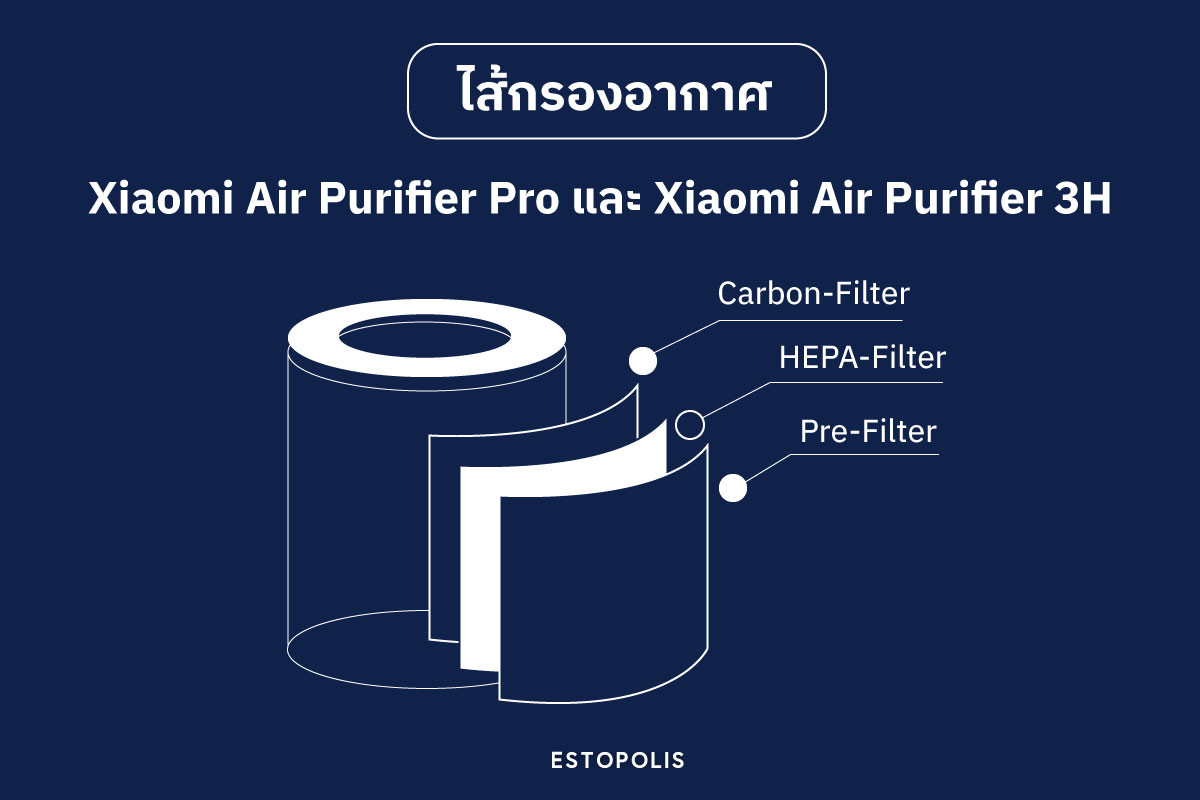 'ไส้กรองอากาศ' ระหว่าง Xiaomi Air Purifier Pro และ Xiaomi Air Purifier 3H