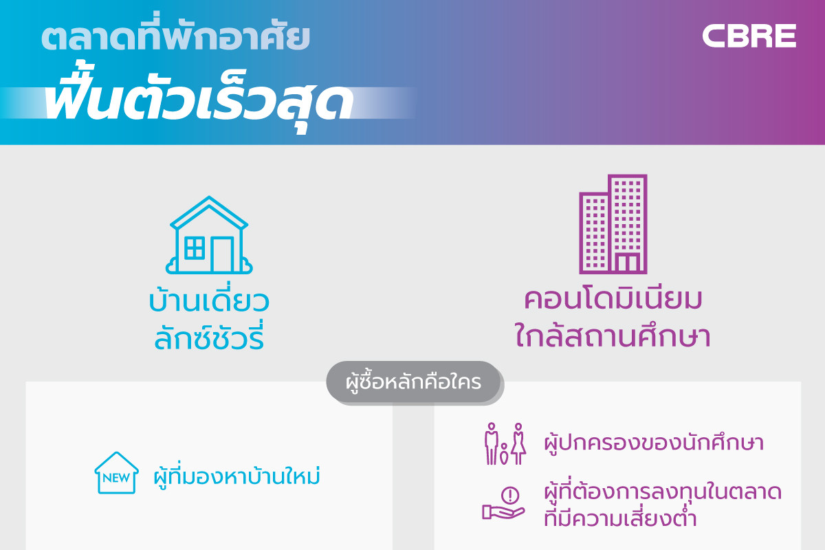 รูปบทความ บ้านเดี่ยวระดับลักซ์ชัวรี่และคอนโดติดสถาบันการศึกษาฟื้นตัวเร็วสุด